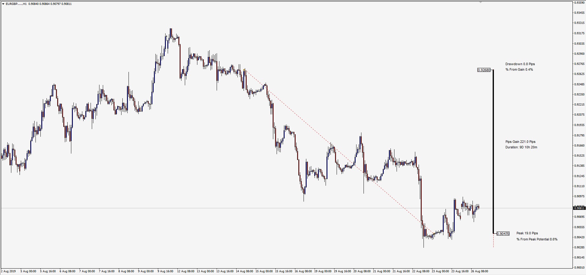 Trade Of The Week - 220 Pips on EUR/GBP