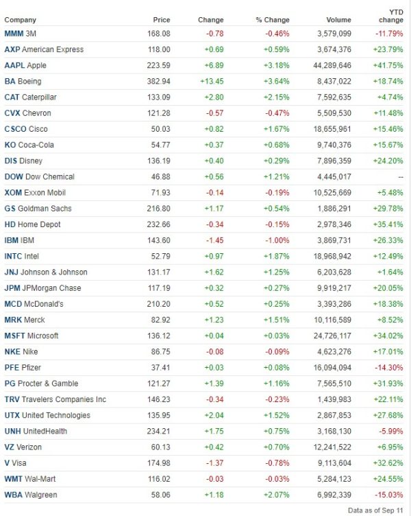 A Deep Dive Into The Dow Jones Industrial Average | The 5%ers Blog