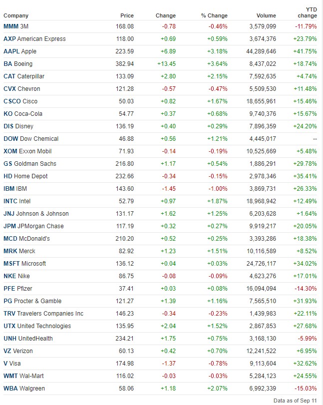 Dow Jones Companies List 2025