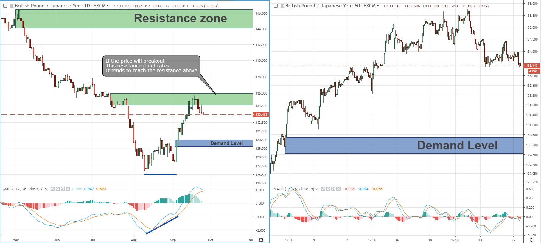GBP/JPY Performed a Double Bottom