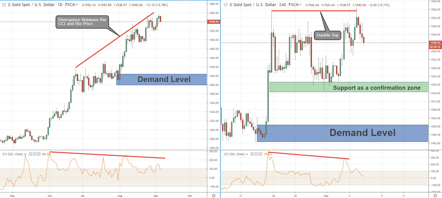 XAU/USD is bullish but now performed a double top