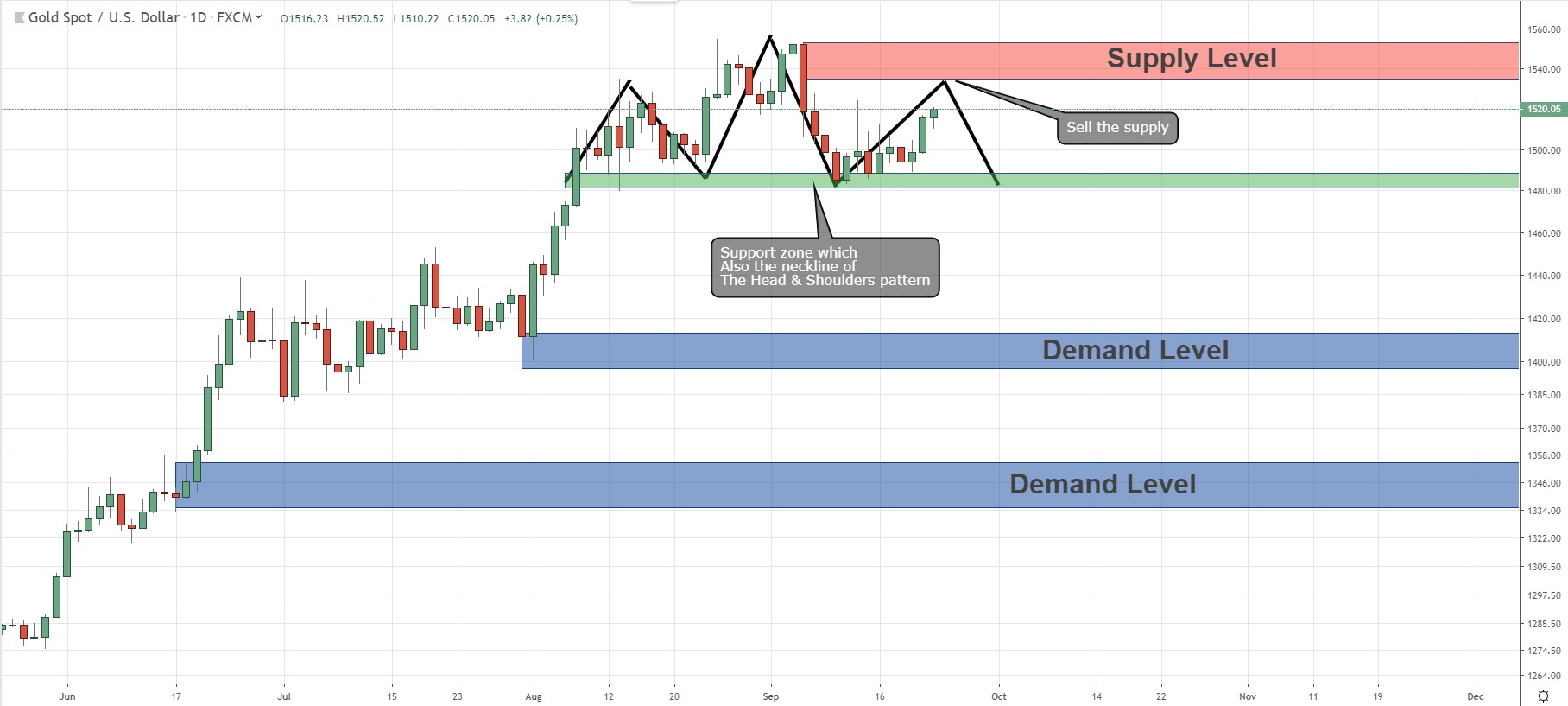 Key Levels With Price Action Analysis for GOLD.