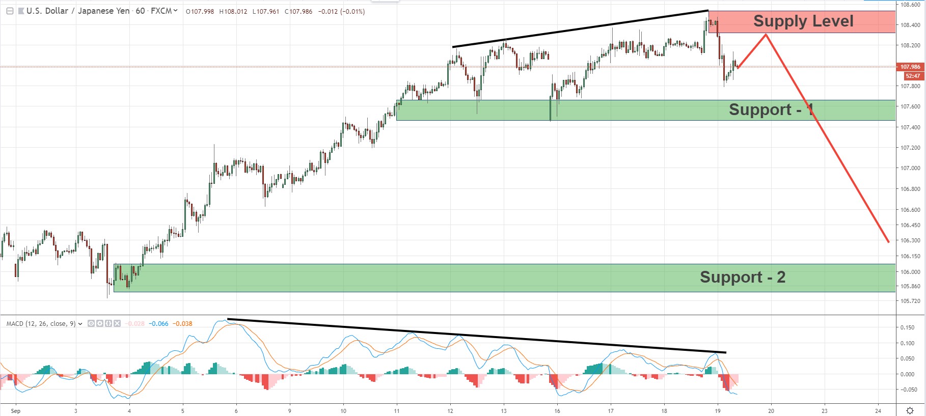 Quasimodo Forex Pattern - USD/JPY is still considered in bullish momentum