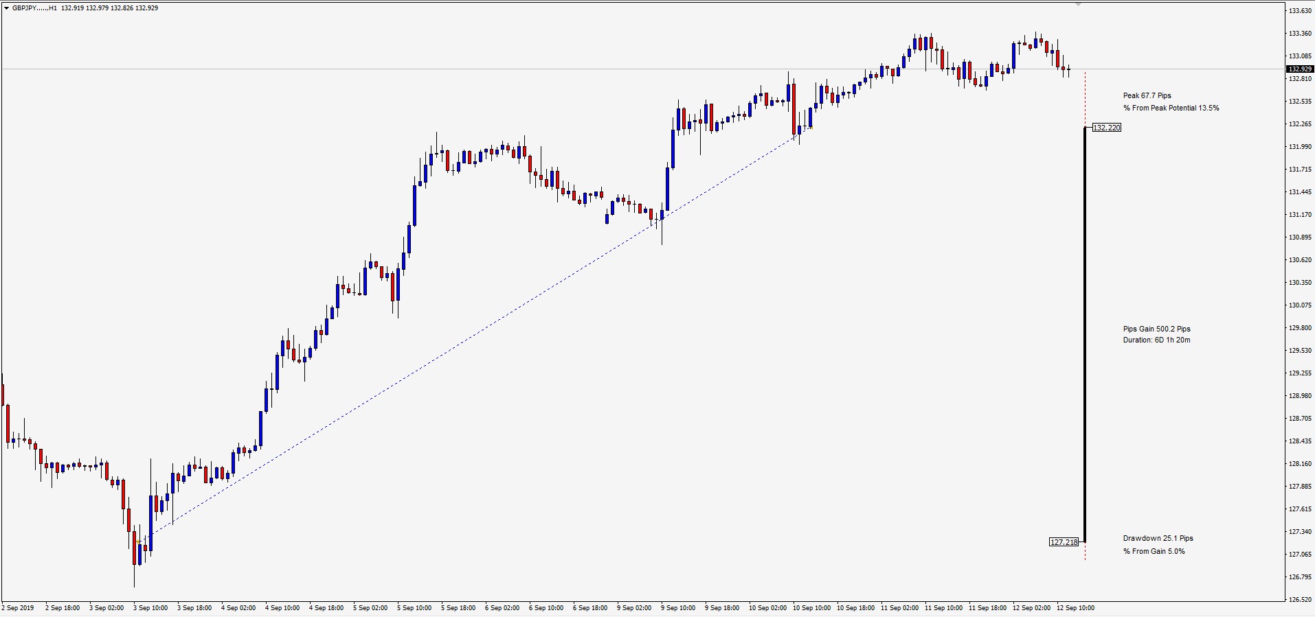 Great swing position with 500 pips