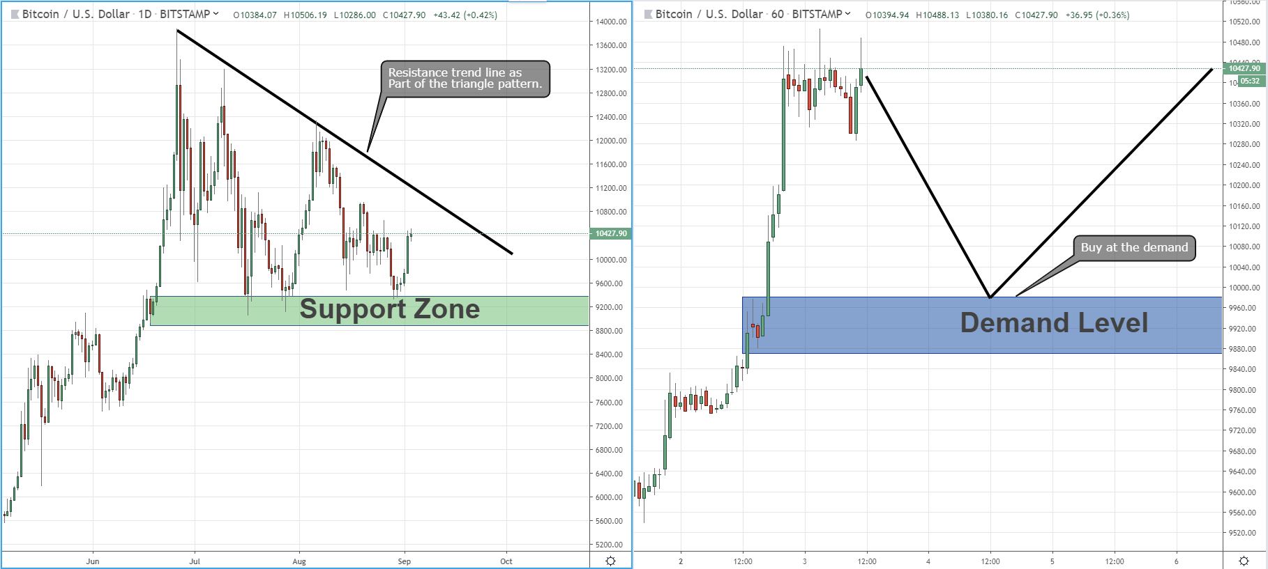 Btc Usd Daily Chart