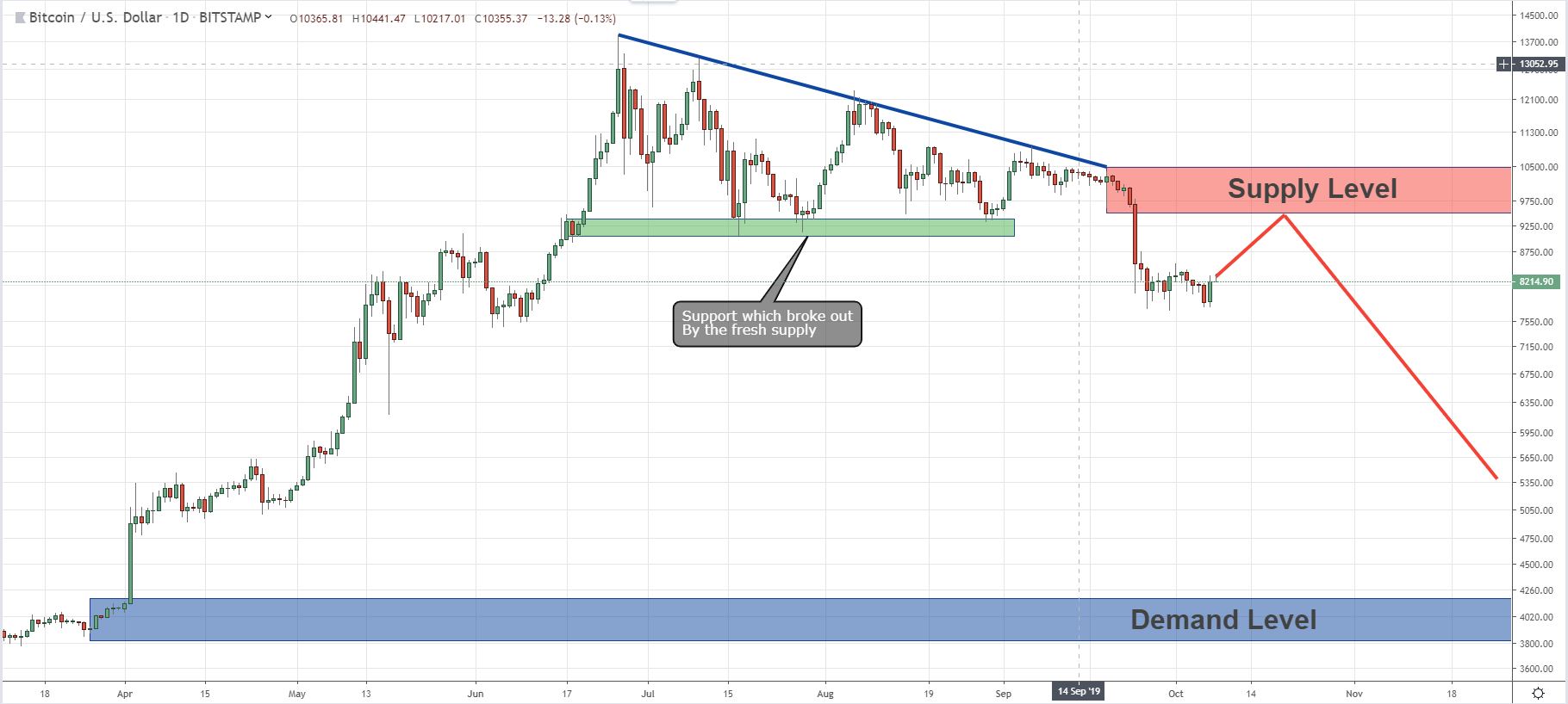 btc usd long term chart