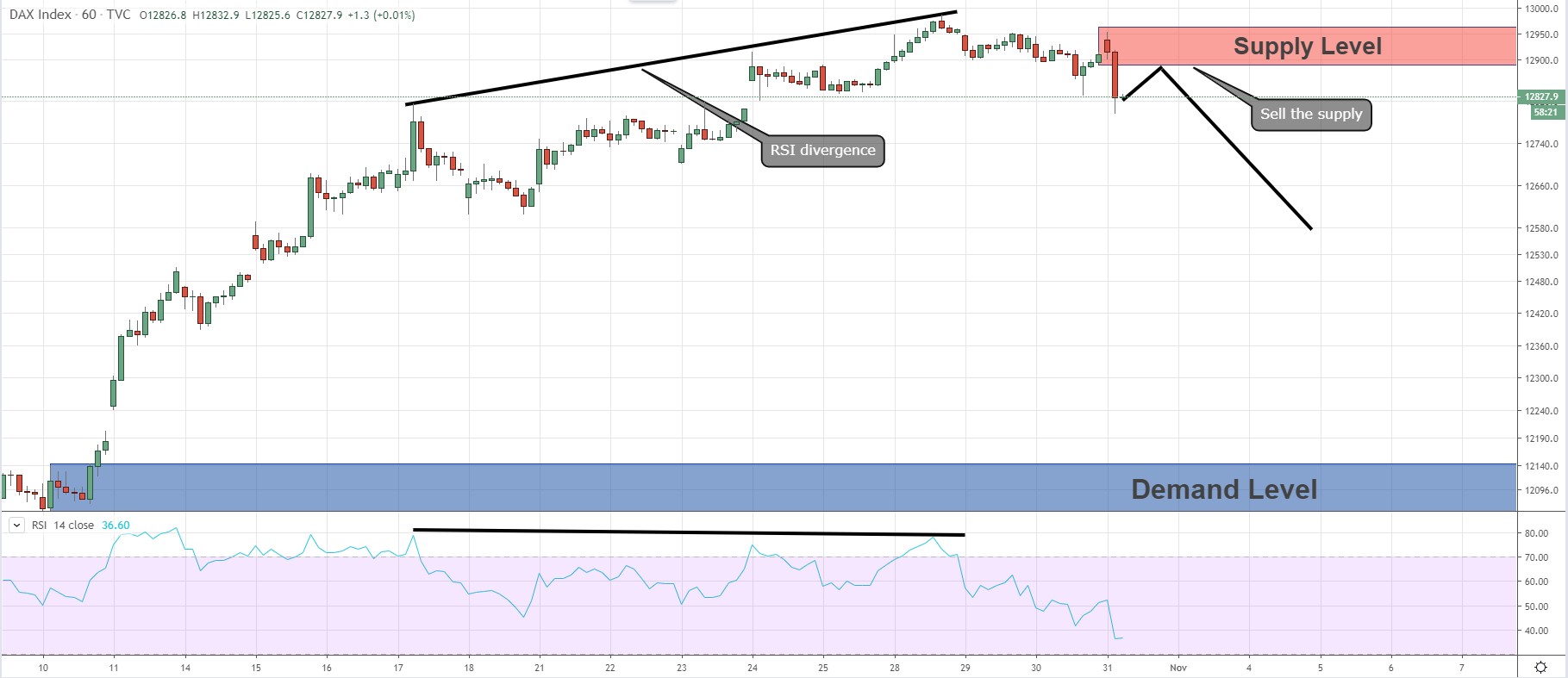 DAX - RSI Divergence