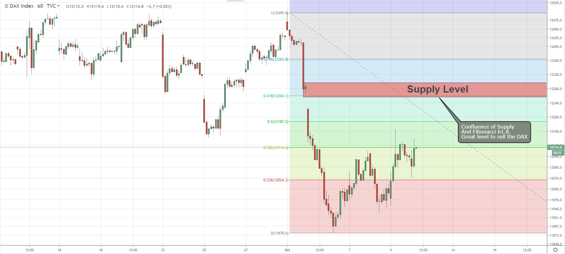 DAX index seems to be bullish