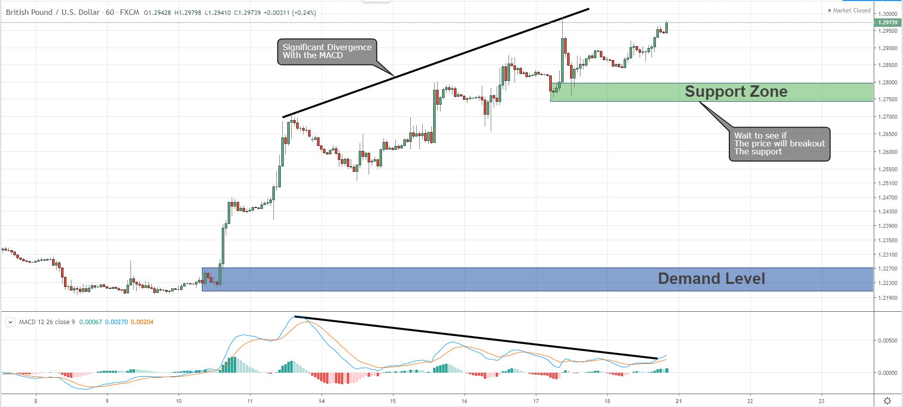 GBP/USD Reversal Potential: Targeting 1.2870