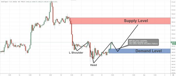 Head & Shoulders- Trading One Step before The Pattern Complete