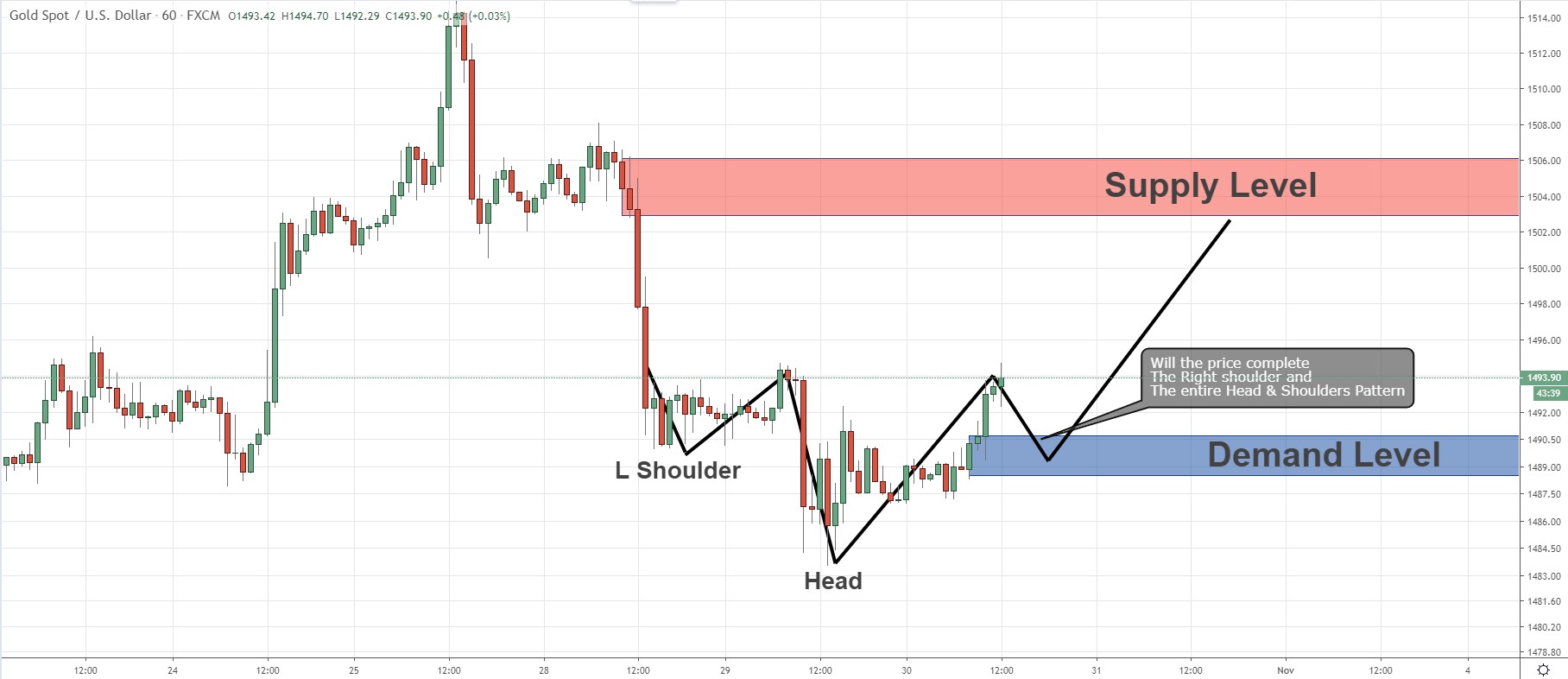 What is head 2025 and shoulders pattern