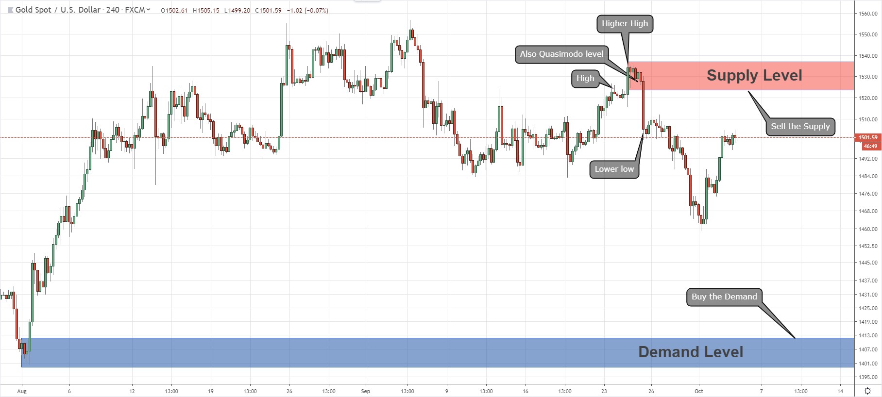 XAU/USD is Between Two Quasimodo Levels.