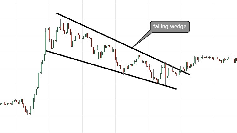 falling wedge technical analysis pattern