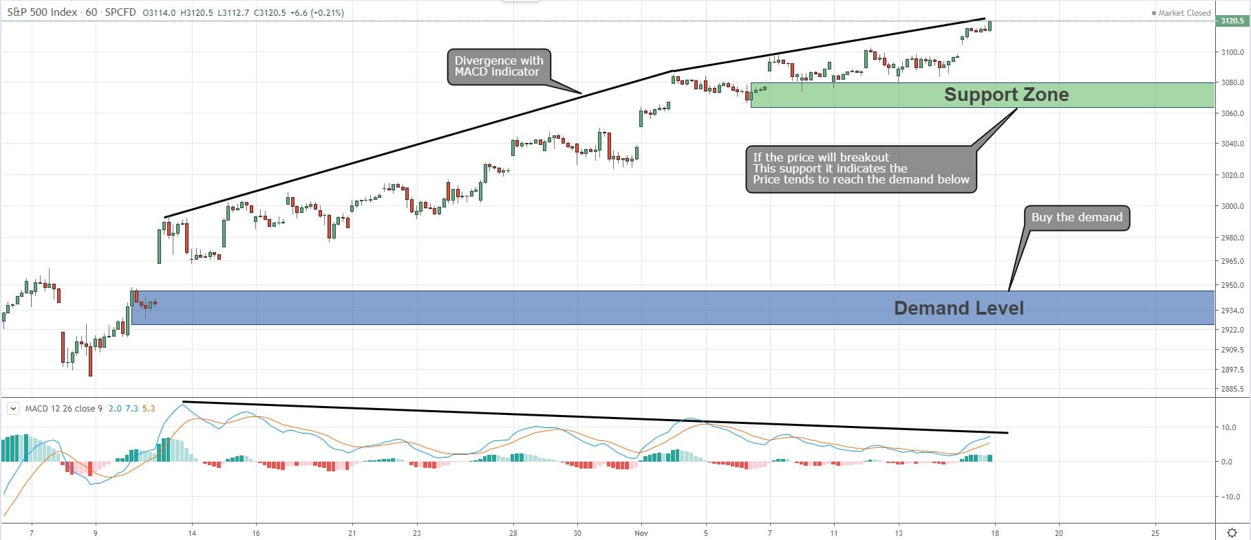 spx500 macd divergence