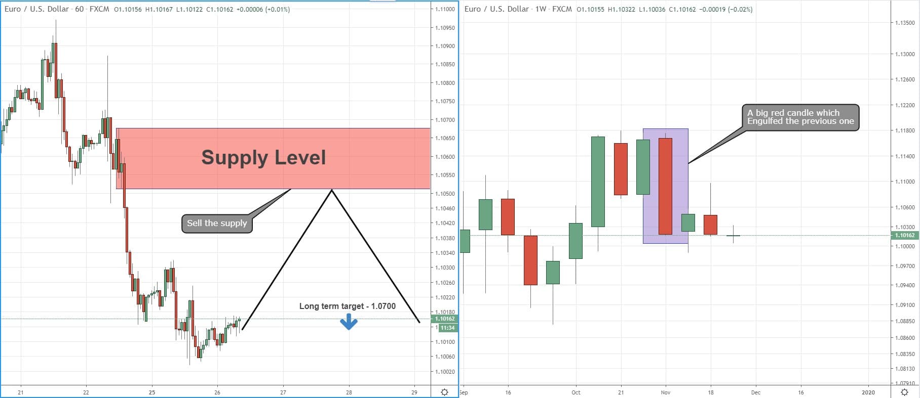 weekly engulfed candlestick