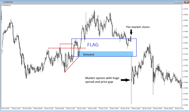 forex liquidity zones