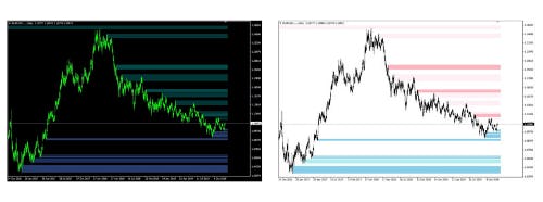 Automatic SD indicator forex