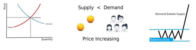 How to identify supply and demand zones