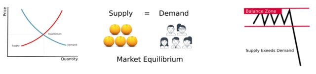 How to identify supply and demand zones on price charts