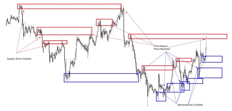 supply and demand zone Confirmation Entry (1)