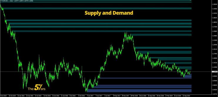 Supply and Demand Forex The Highest Accuracy Method