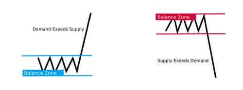 balanced zone in forex