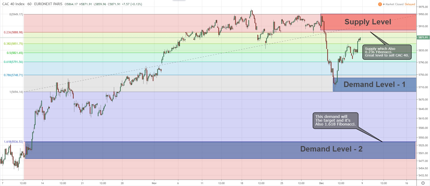 cac40 fibonacci levels