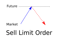 Sell Limit Orders supply and demand