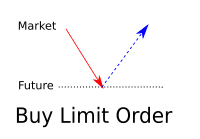 Buy Limit Orders supply and demand