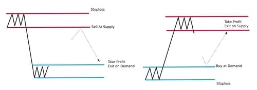 Take-Profit supply and demand