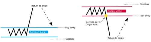 How to Trade Supply and Demand Zones