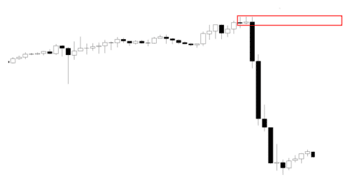 How to Identify Demand Zones on Price Charts