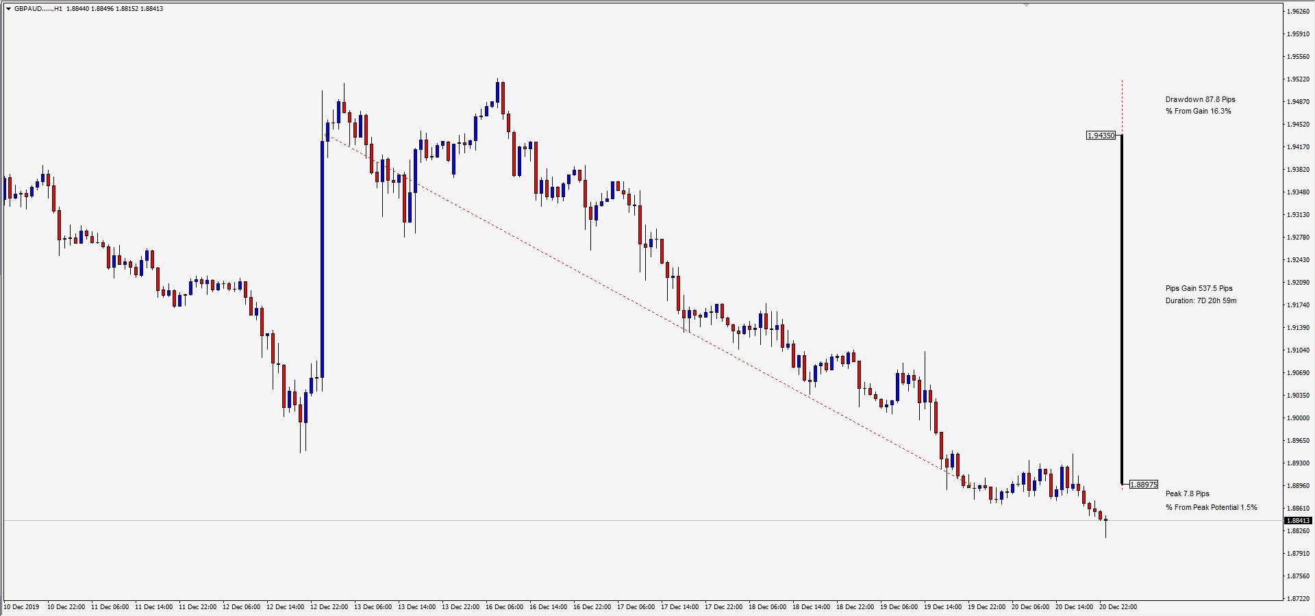 trade of the day 22-12 Trade of The Day: Great Swing Trade Which Earn 537 Pips