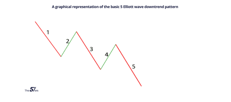 Elliott Wave Theory: What It Is and How to Use It