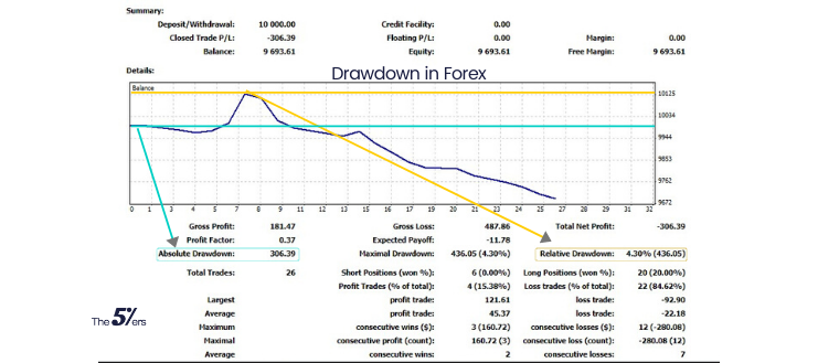 Drawdown in Forex and How It Makes You a Better Trader