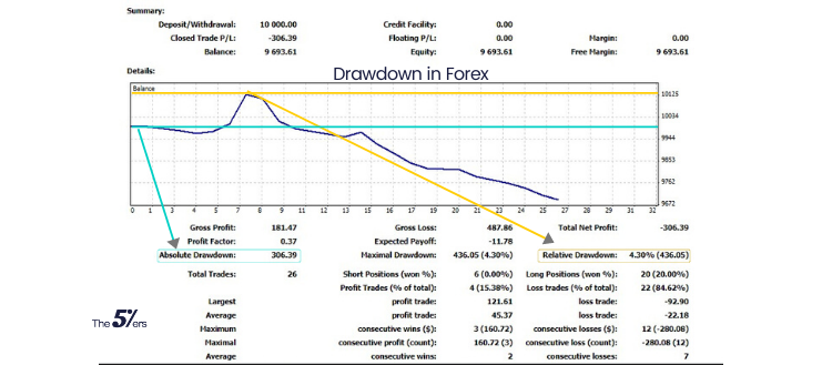 Understanding the two types of drawdown in forex