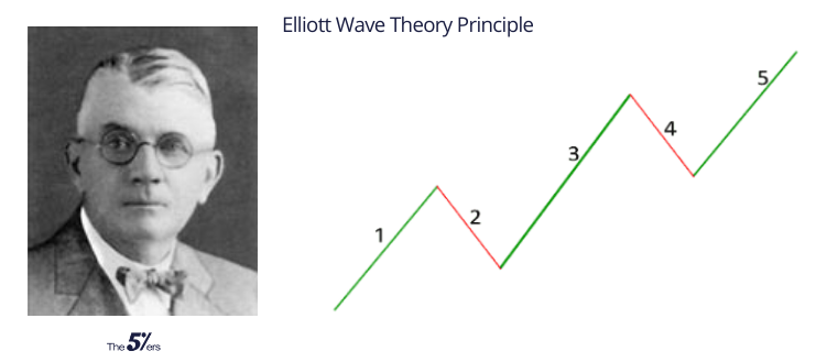 Elliott Wave Theory: What It Is and How to Use It