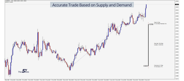 Trade of The Day_ Accurate Trade Based on Supply and Demand