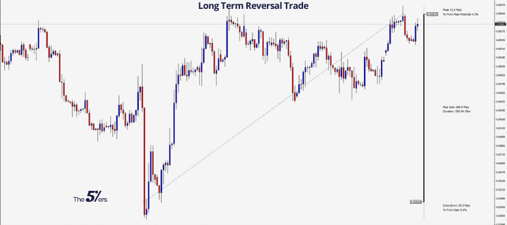 Trade of The Day Awesome Long Term Reversal Trade on EUR_GBP