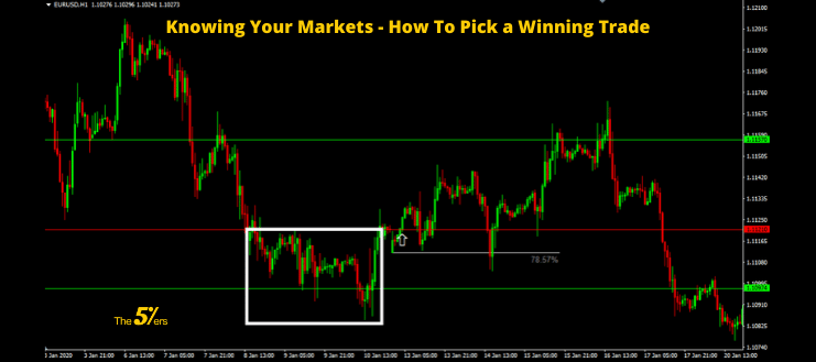 Knowing Your Markets – How To Pick a Winning Trade