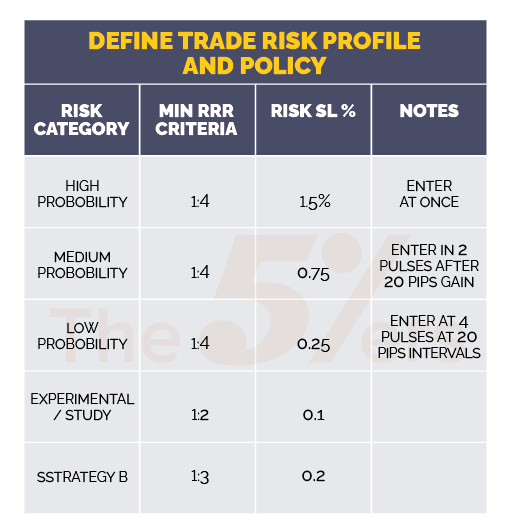 Define Trade Risk Profile and Policy