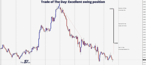 Trade of The Day: 336 Pips Profit with Excellent swing position