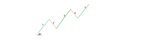 Una representación gráfica de un patrón básico de las 5 ondas de 5 Elliott se ve así: