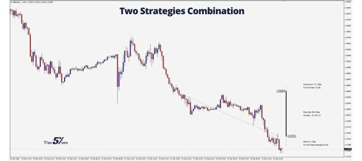 100 Pips Profit in Only One Day Using Two Strategies Combination