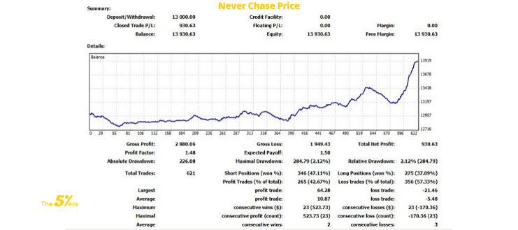 Never Chase Price Wait Until The Candle Closes For Your Time Frame.