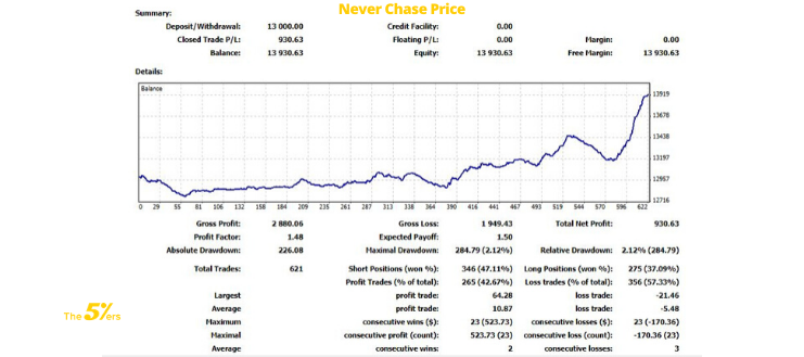 Never Chase Price Wait Until The Candle Closes For Your Chosen Time Frame.