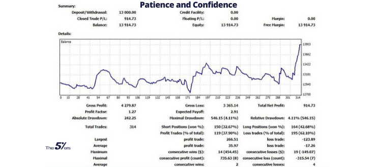 The key to Long Term Profitability is Patience and Confidence