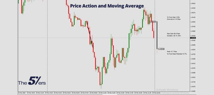 Price Action and Moving Average