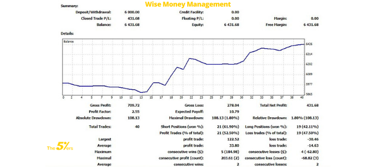 Wise Money Management is The Key For a Steady Trading Career