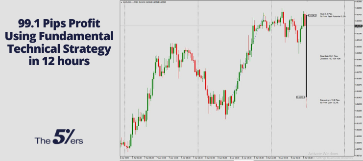 99.1 Pips Profit Using Fundamental Technical Strategy in 12 hours